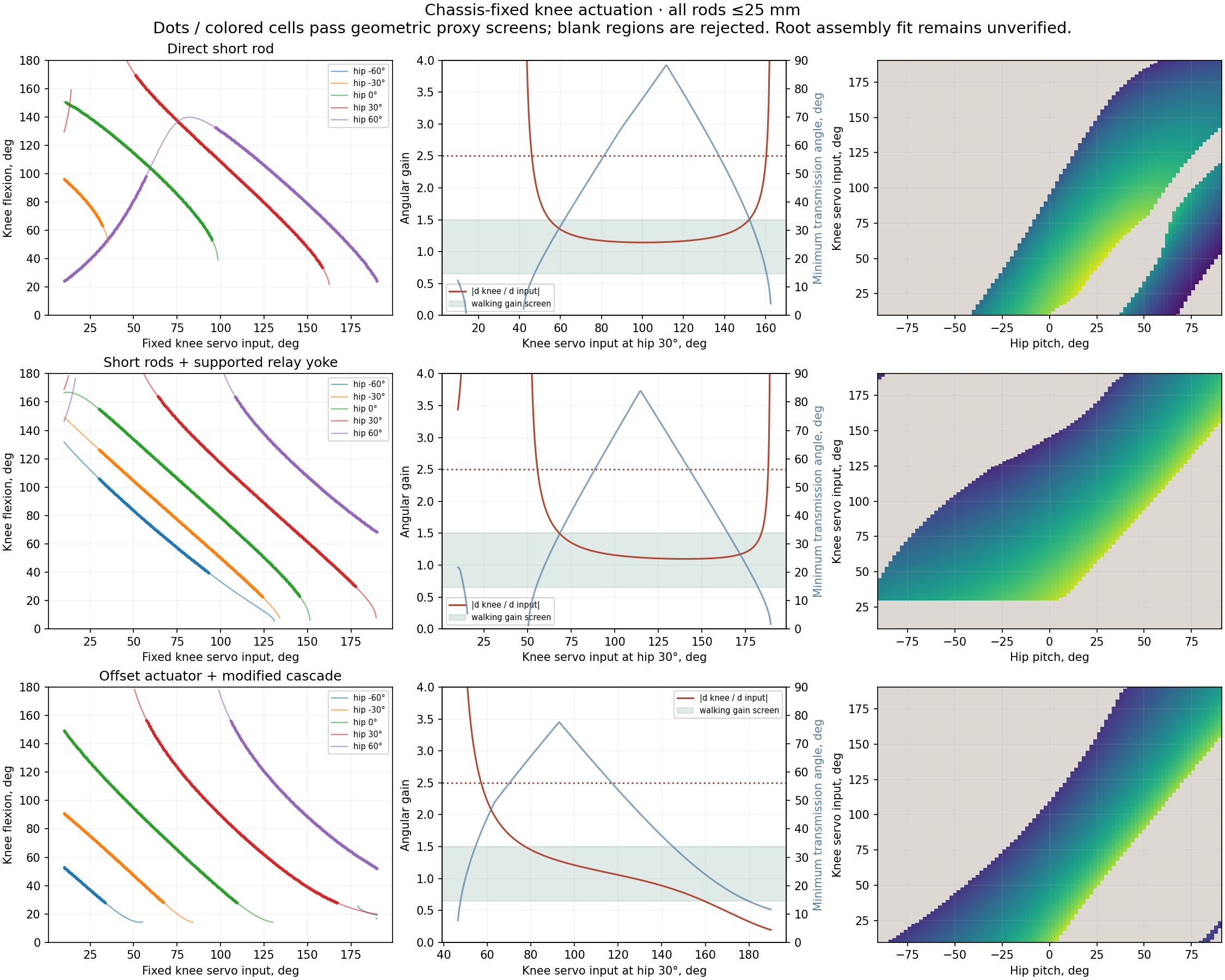 Recorded coupling, angular gain, and rejected configurations for the three mechanisms.